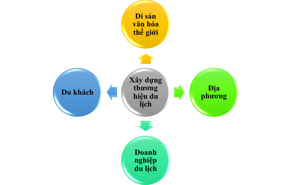 Vai trò của xây dựng thương hiệu du lịch tại các di sản văn hóa thế giới ở Việt Nam