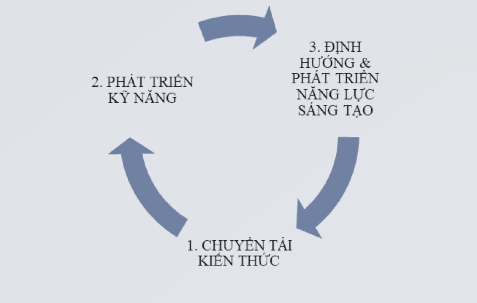 Xây dựng triết lý đào tạo trong đào tạo nhân lực Du lịch bậc đại học ở Việt Nam hiện nay