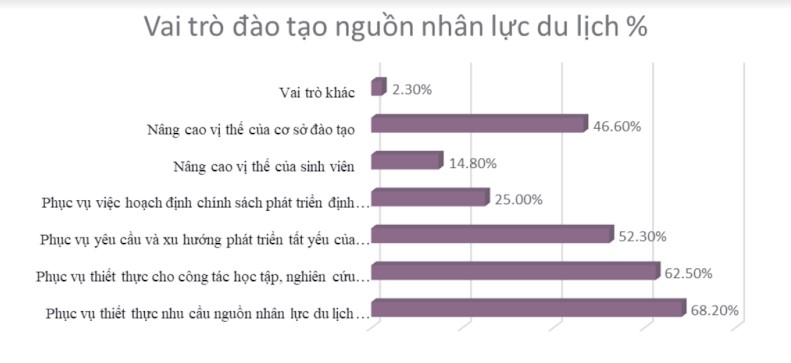 Đào tạo nguồn nhân lực du lịch trình độ quốc tế từ góc nhìn sinh viên Viện Đào tạo Quốc tế, Trường Đại học Nguyễn Tất Thành