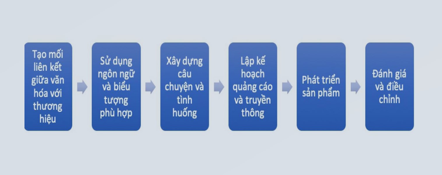 Cơ chế ảnh hưởng của yếu tố văn hóa trong xây dựng và quảng bá thương hiệu