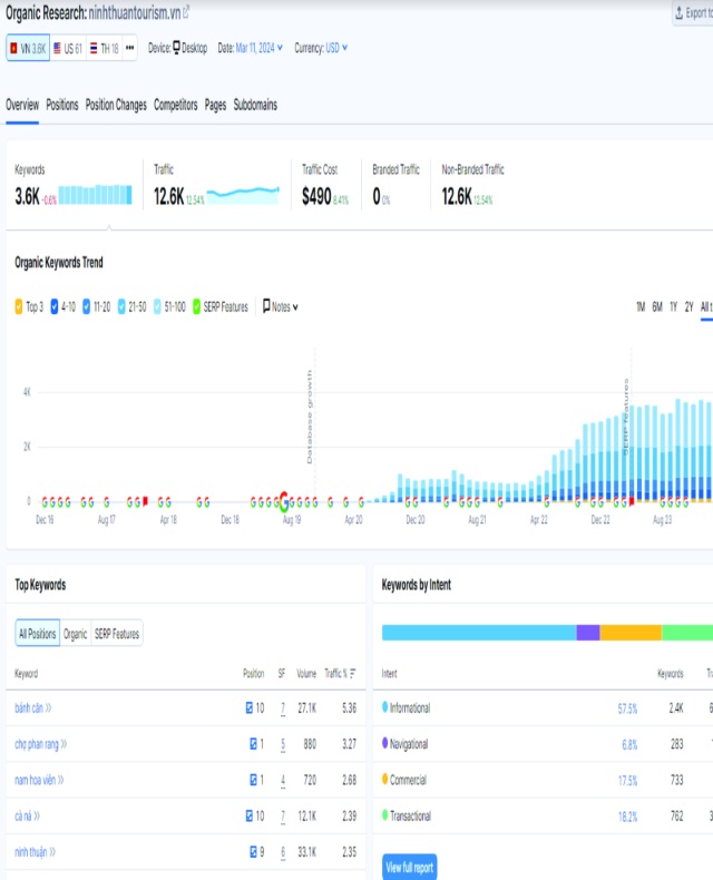 Đánh giá hoạt động du lịch thông qua marketing kỹ thuật số của trang web chính thống ở tỉnh Ninh Thuận