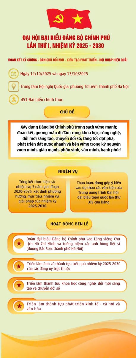 [Infographic] Đại hội đại biểu Đảng bộ Chính phủ lần thứ I, nhiệm kỳ 2025- 2030