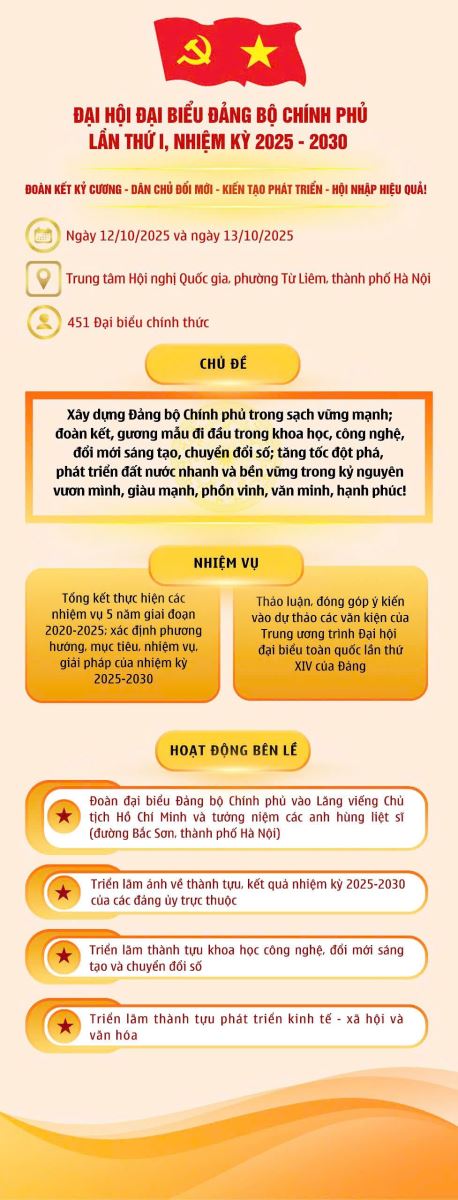 Từ 12-13/10: Đại hội đại biểu Đảng bộ Chính phủ lần thứ I, nhiệm kỳ 2025-2030