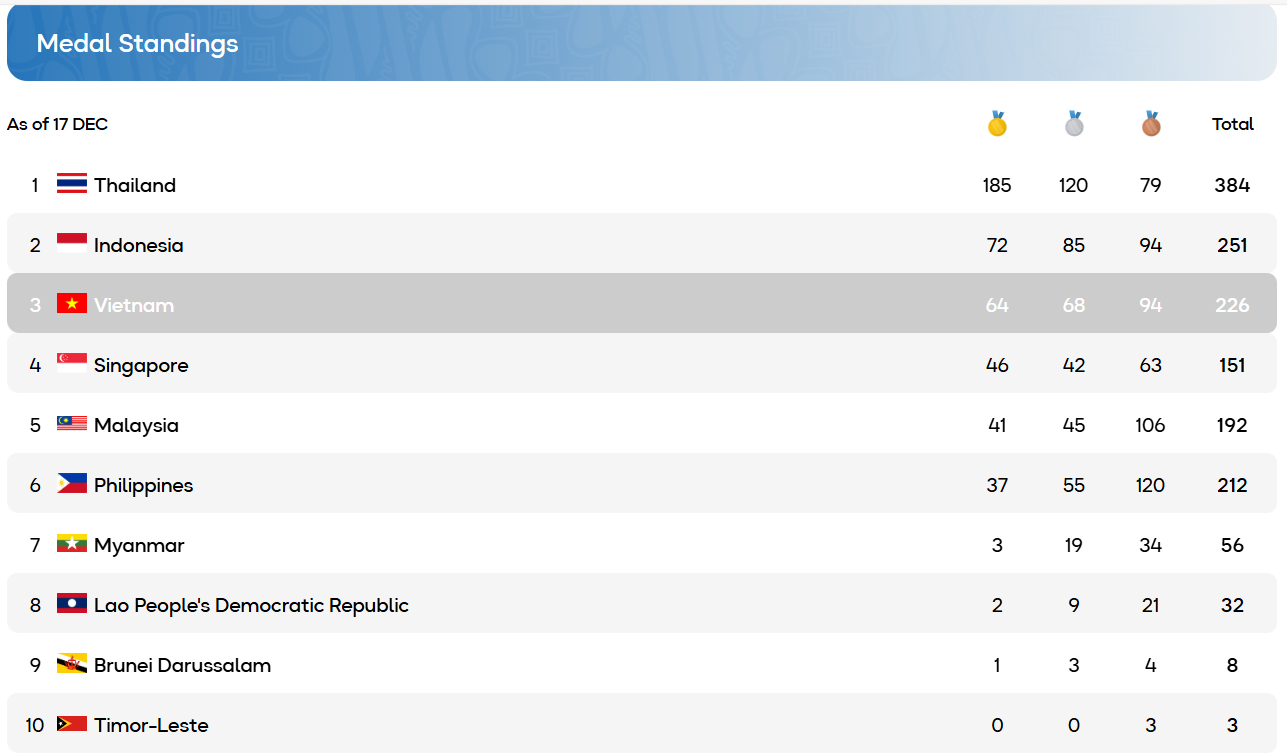 SEA Games 33: Đoàn thể thao Việt Nam xuất sắc giành được 16 HCV trong ngày thi đấu chính thức thứ 8